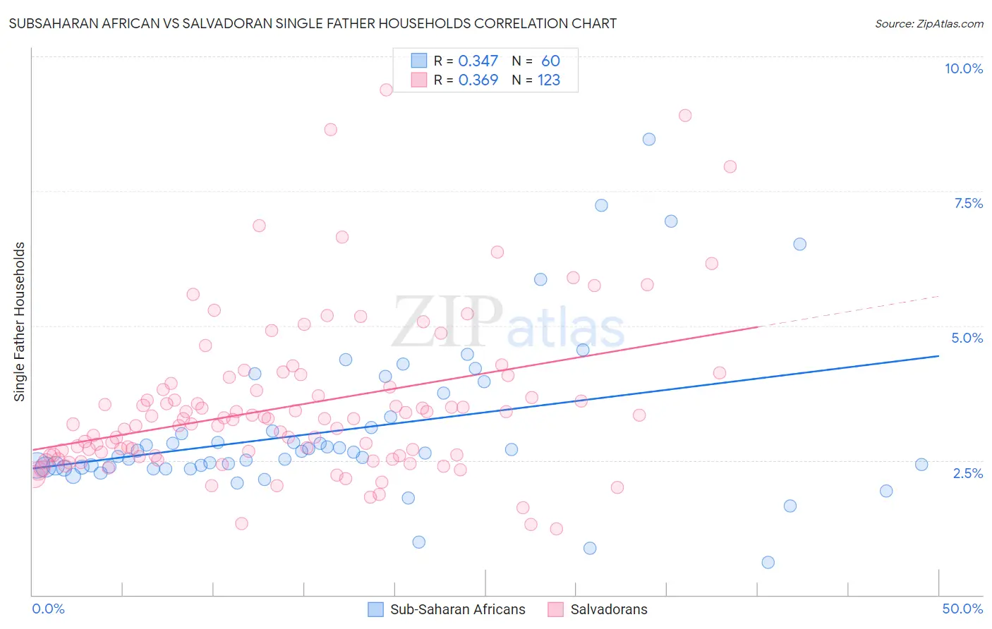 Subsaharan African vs Salvadoran Single Father Households