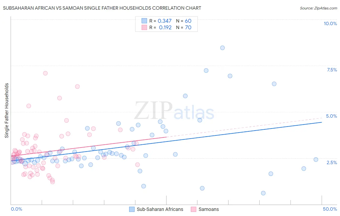 Subsaharan African vs Samoan Single Father Households