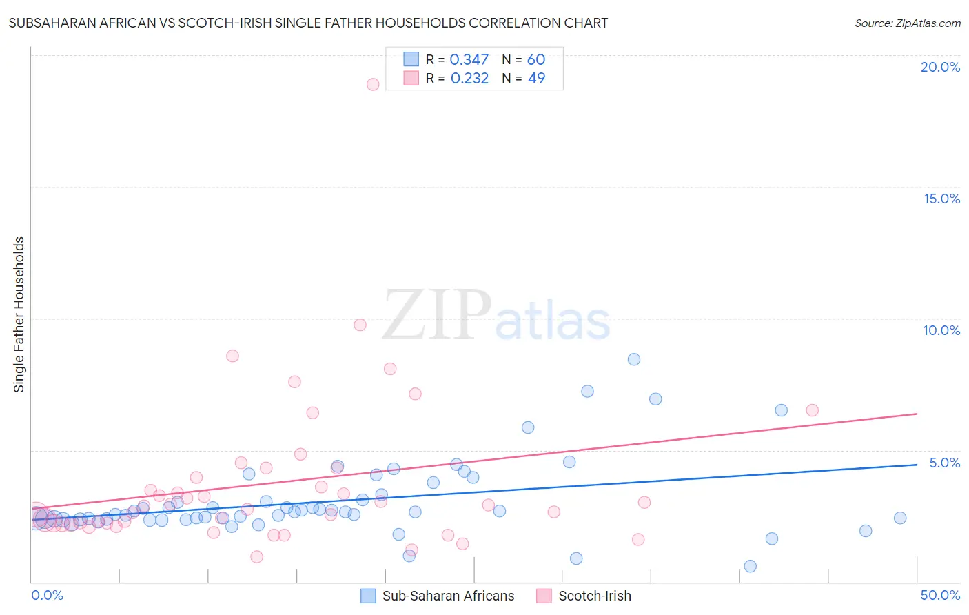 Subsaharan African vs Scotch-Irish Single Father Households