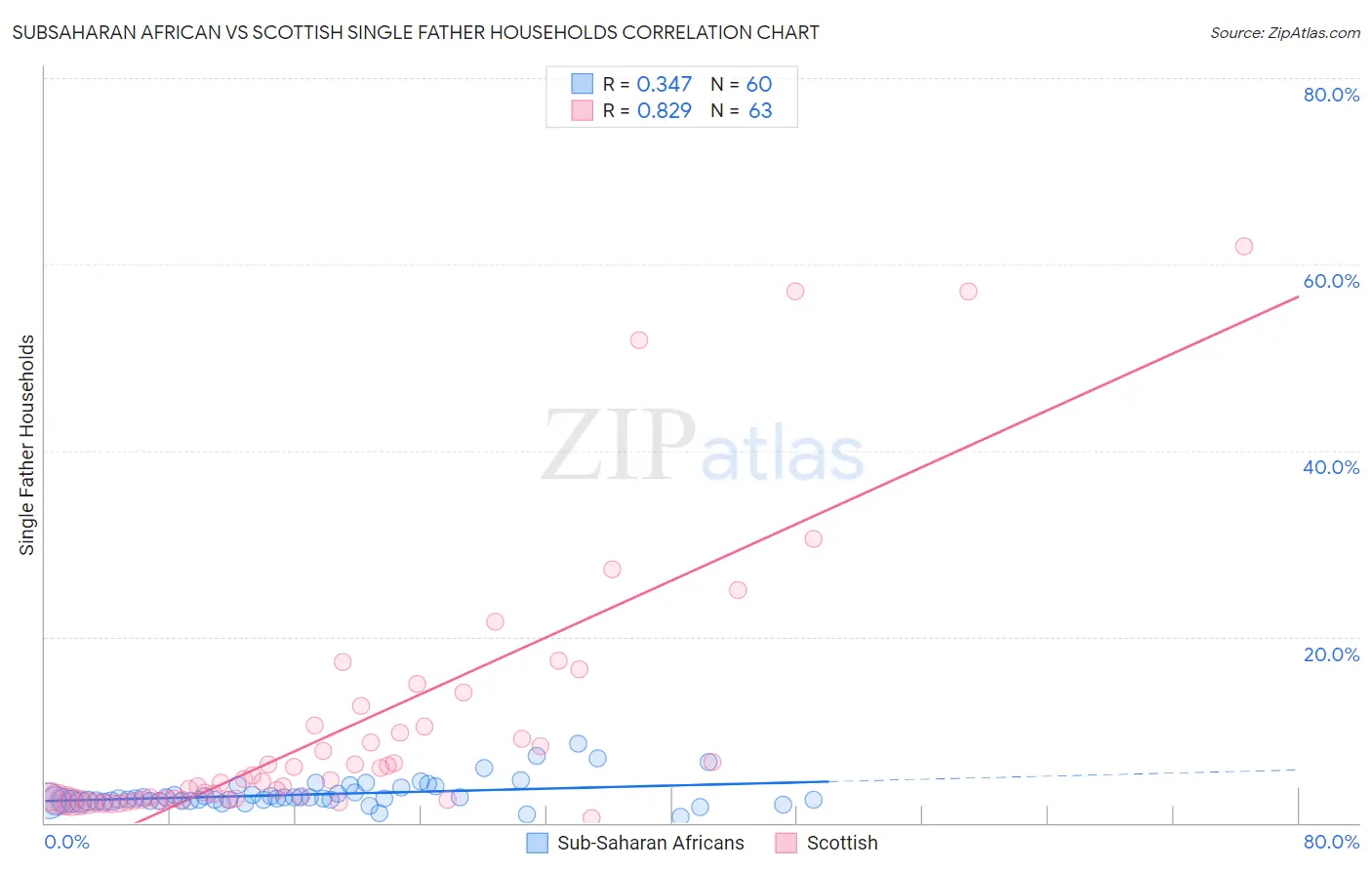 Subsaharan African vs Scottish Single Father Households
