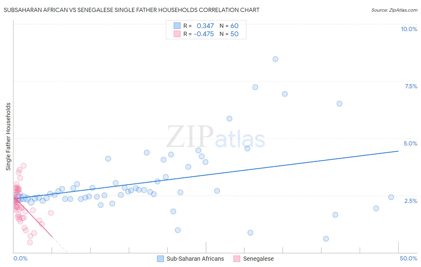 Subsaharan African vs Senegalese Single Father Households