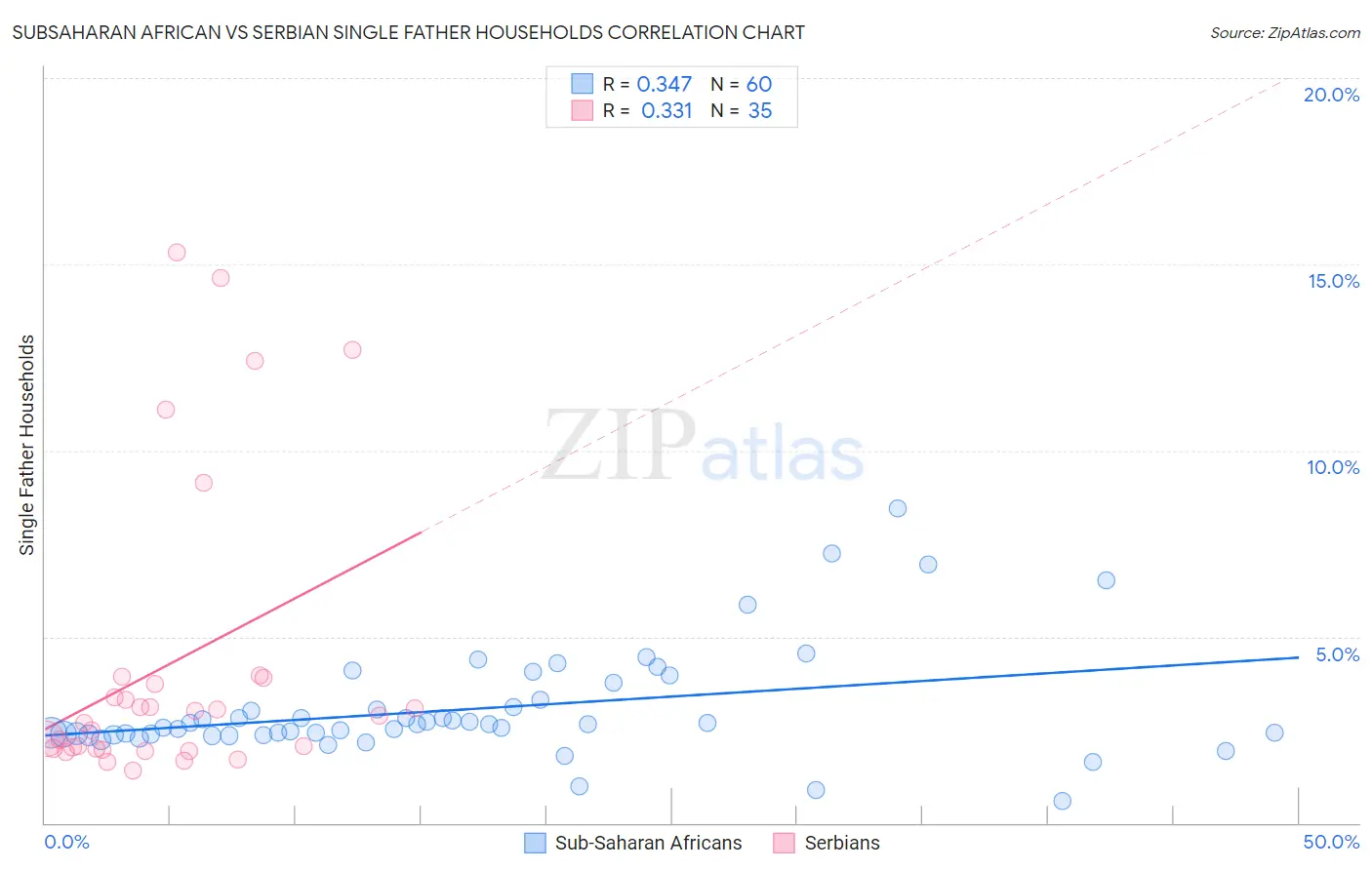 Subsaharan African vs Serbian Single Father Households