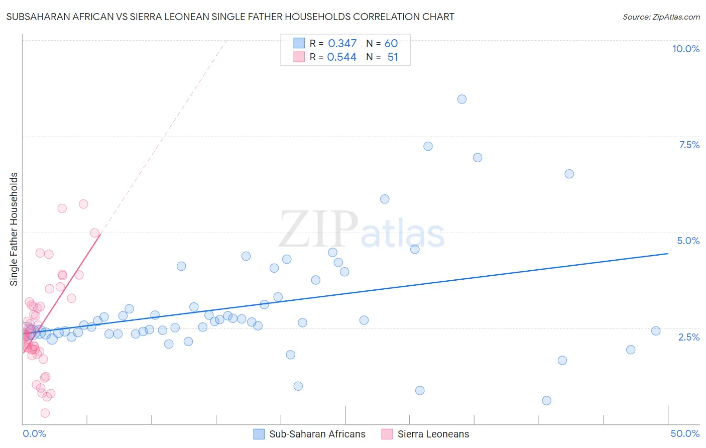 Subsaharan African vs Sierra Leonean Single Father Households