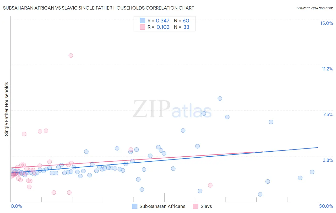 Subsaharan African vs Slavic Single Father Households