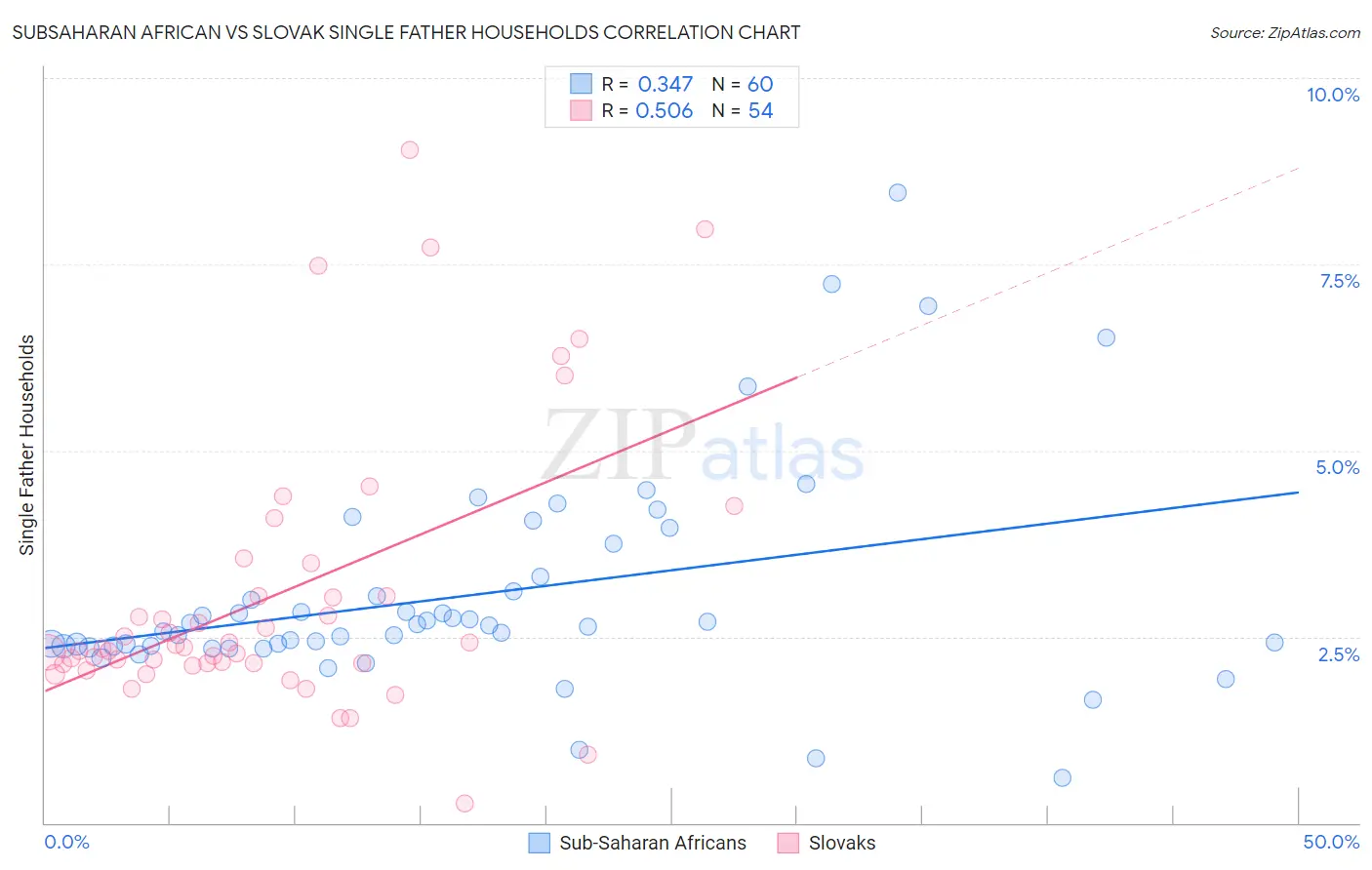 Subsaharan African vs Slovak Single Father Households