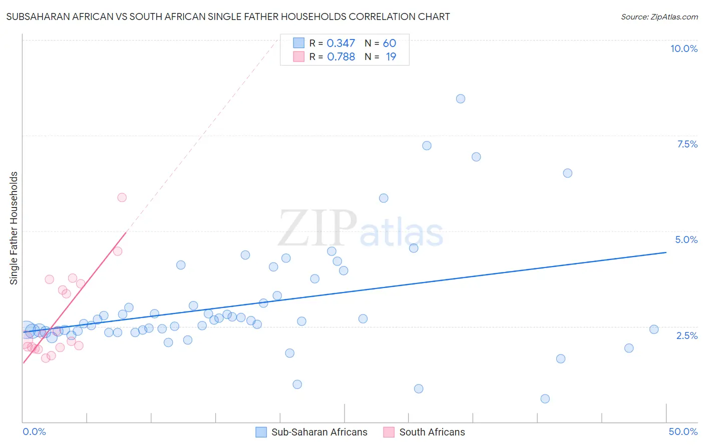 Subsaharan African vs South African Single Father Households