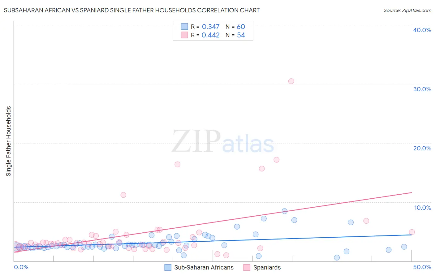Subsaharan African vs Spaniard Single Father Households