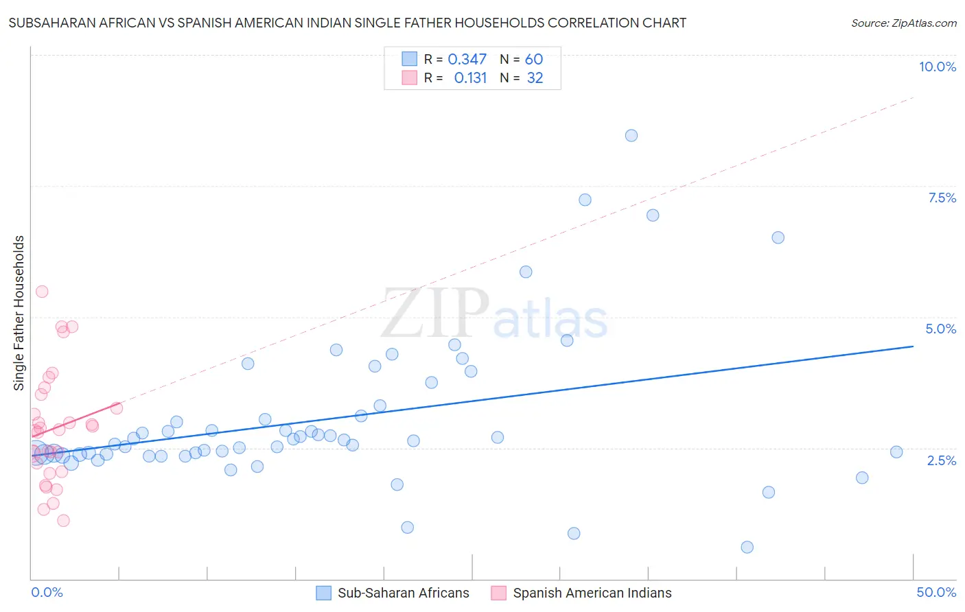 Subsaharan African vs Spanish American Indian Single Father Households