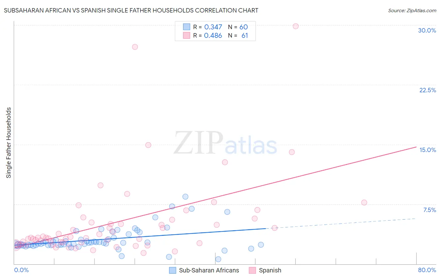 Subsaharan African vs Spanish Single Father Households