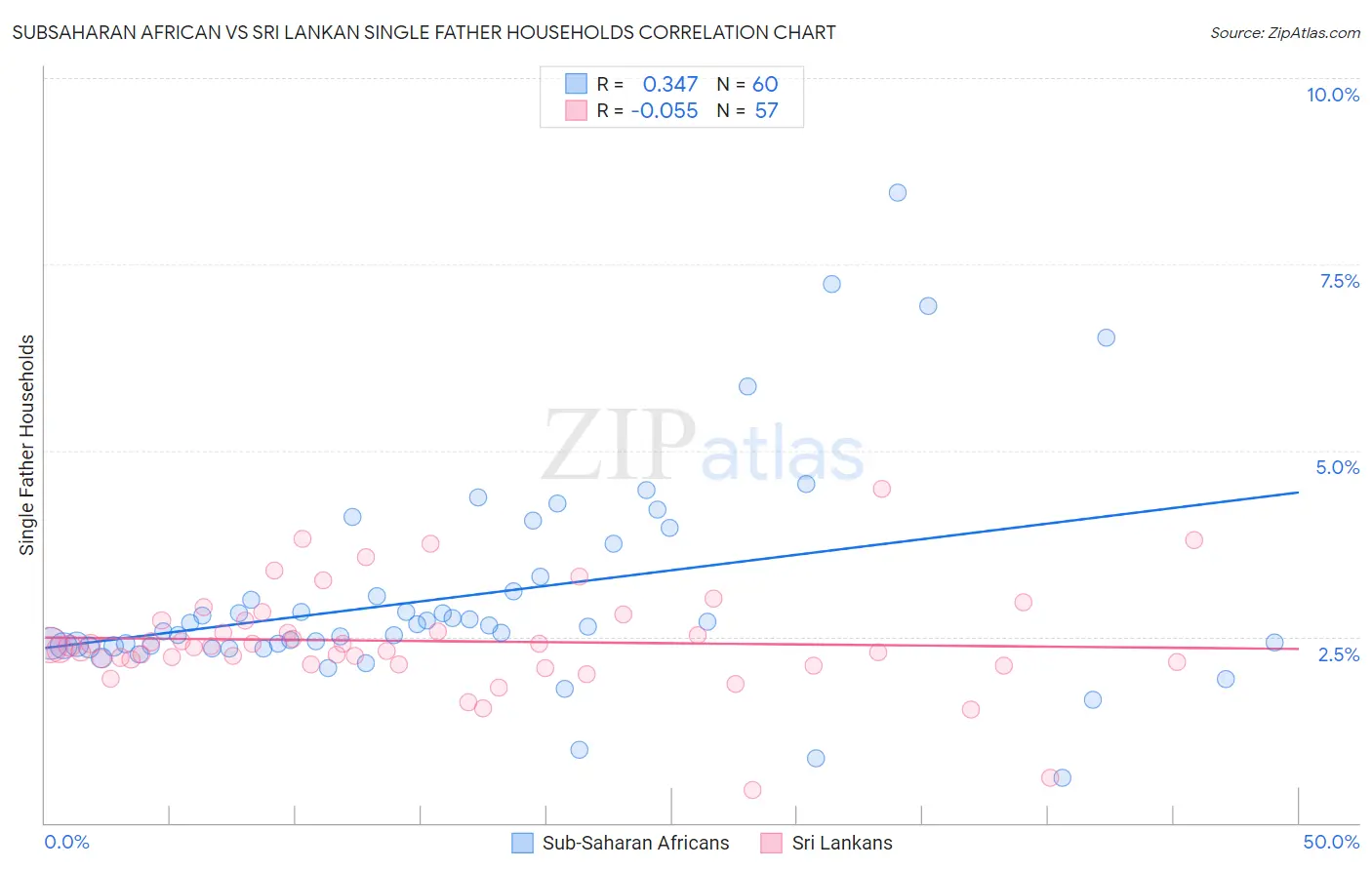 Subsaharan African vs Sri Lankan Single Father Households