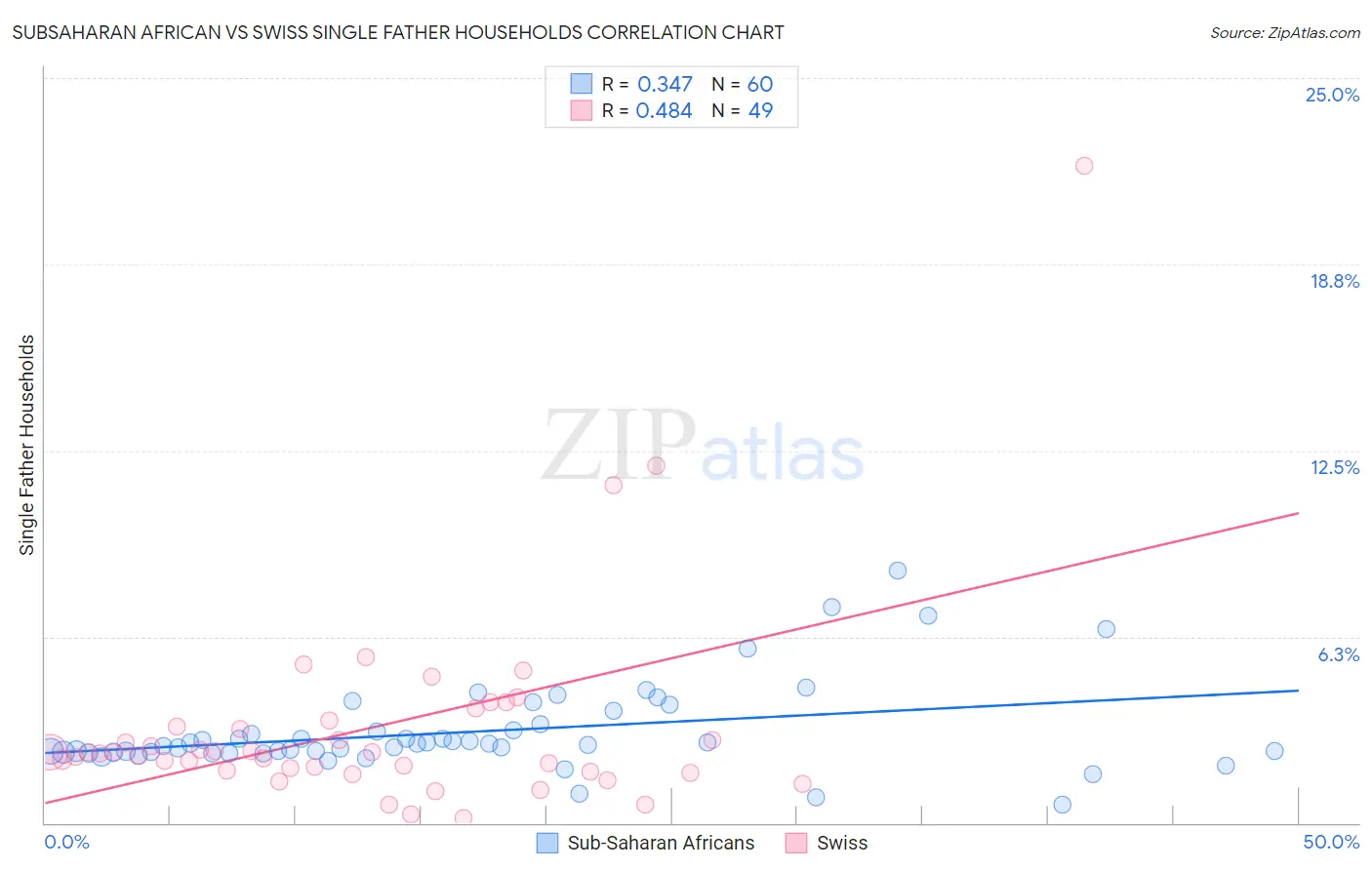 Subsaharan African vs Swiss Single Father Households