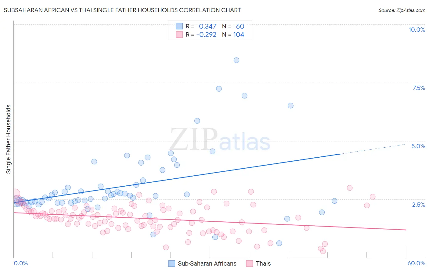 Subsaharan African vs Thai Single Father Households