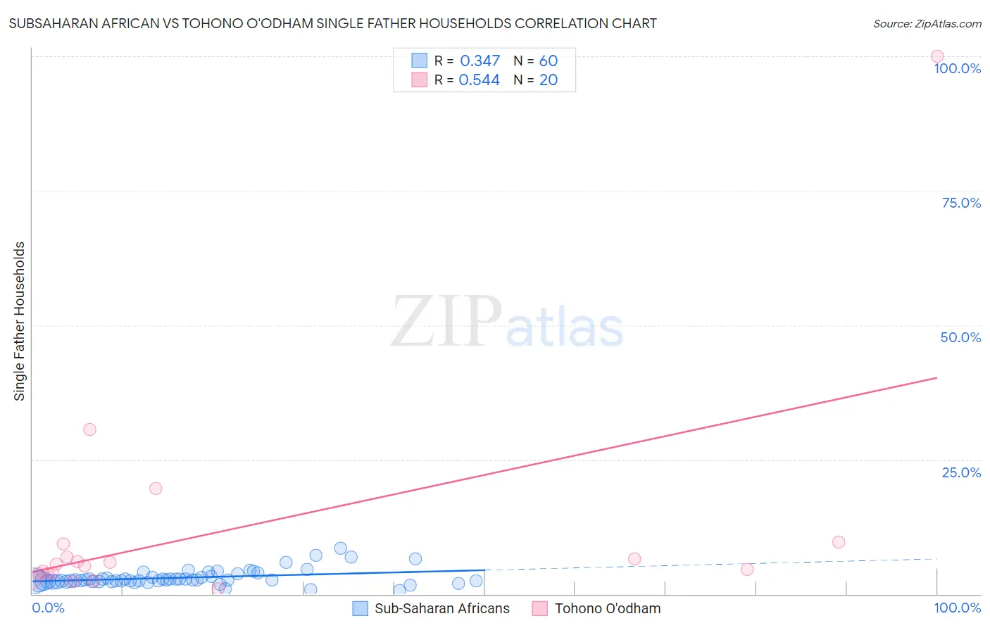Subsaharan African vs Tohono O'odham Single Father Households