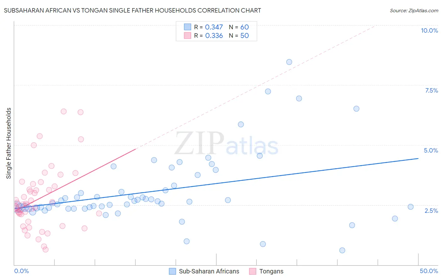 Subsaharan African vs Tongan Single Father Households