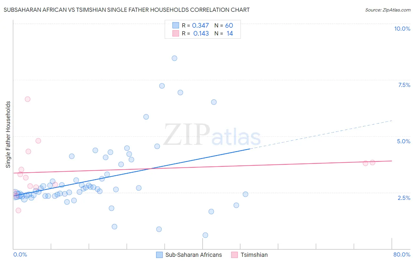 Subsaharan African vs Tsimshian Single Father Households