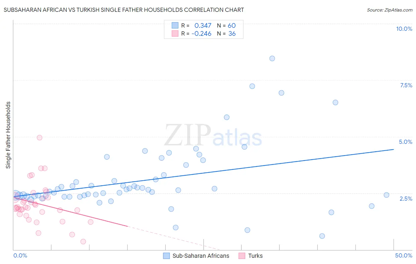 Subsaharan African vs Turkish Single Father Households