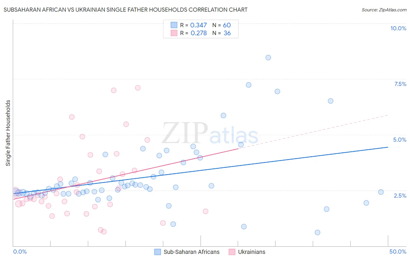 Subsaharan African vs Ukrainian Single Father Households