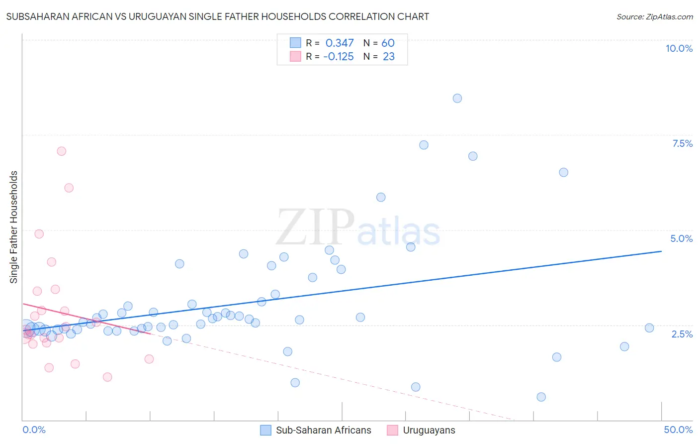 Subsaharan African vs Uruguayan Single Father Households