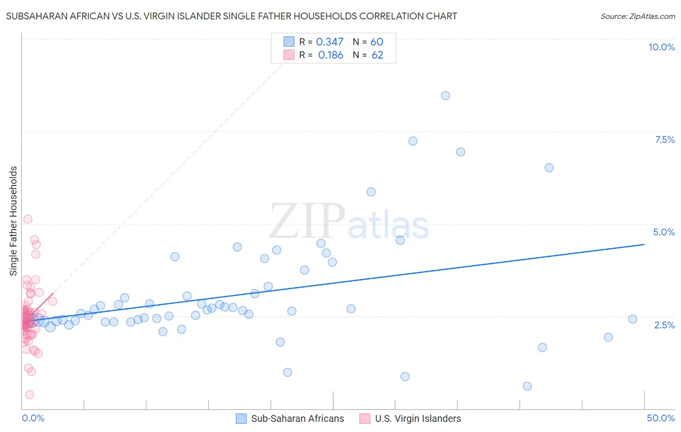Subsaharan African vs U.S. Virgin Islander Single Father Households
