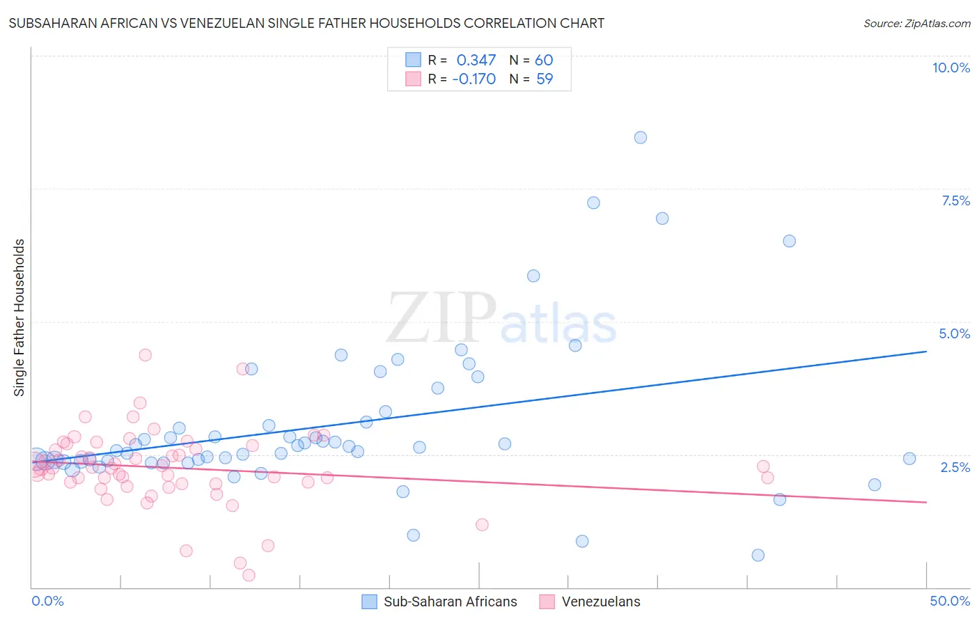 Subsaharan African vs Venezuelan Single Father Households