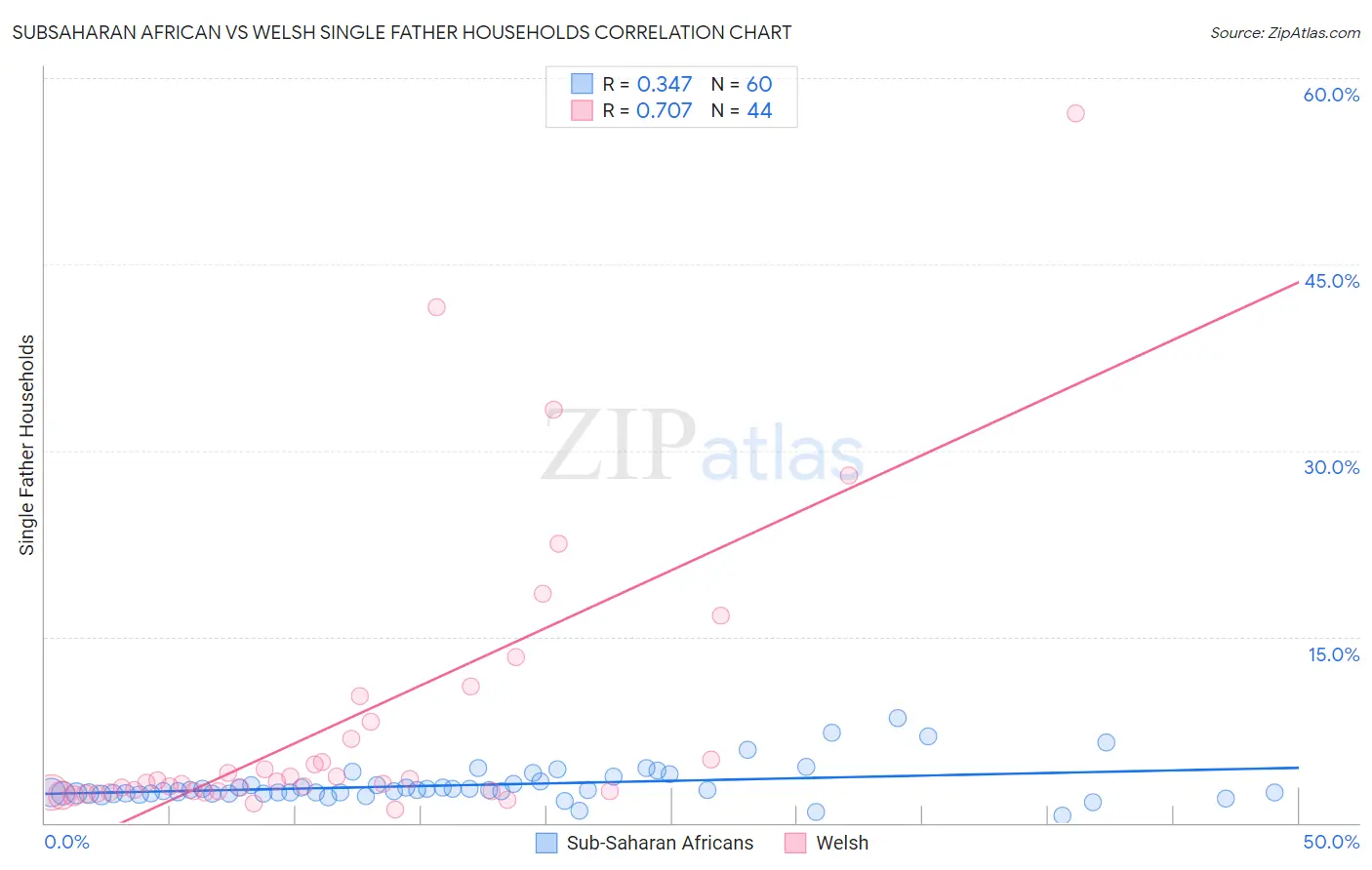 Subsaharan African vs Welsh Single Father Households