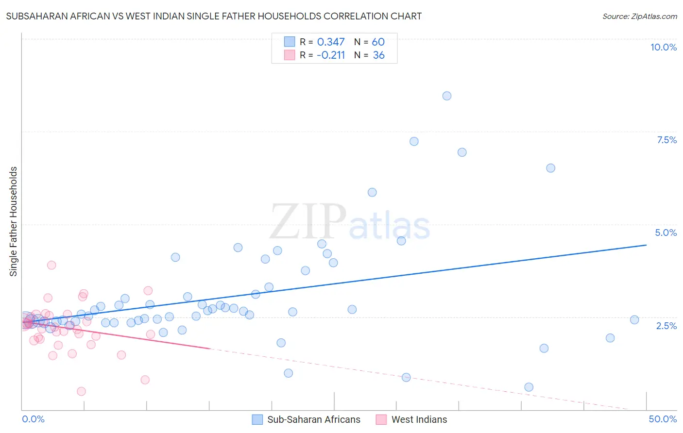 Subsaharan African vs West Indian Single Father Households