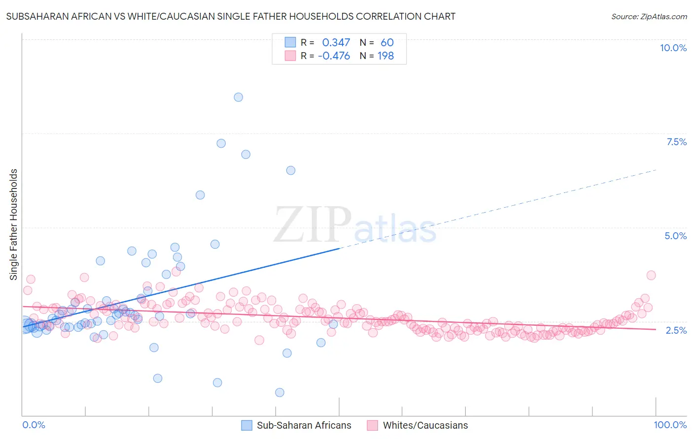 Subsaharan African vs White/Caucasian Single Father Households
