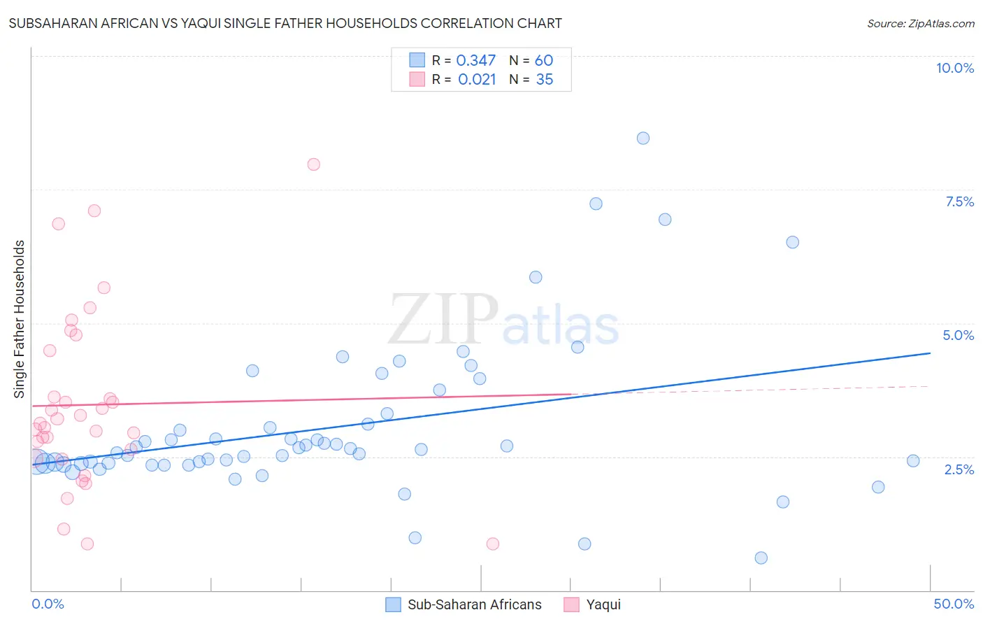 Subsaharan African vs Yaqui Single Father Households