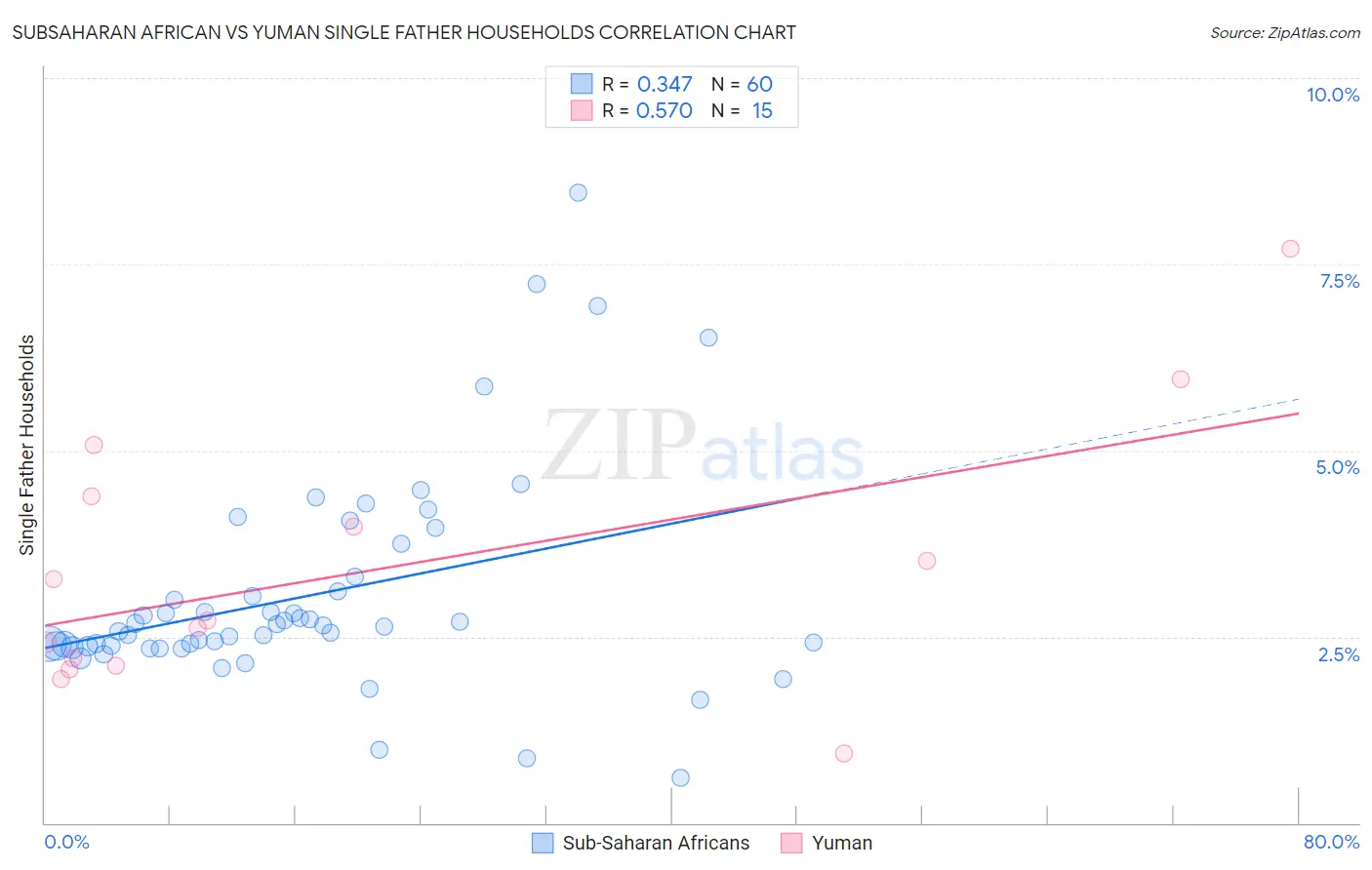 Subsaharan African vs Yuman Single Father Households