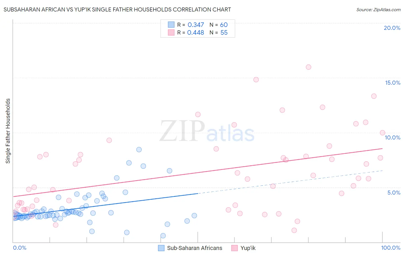 Subsaharan African vs Yup'ik Single Father Households