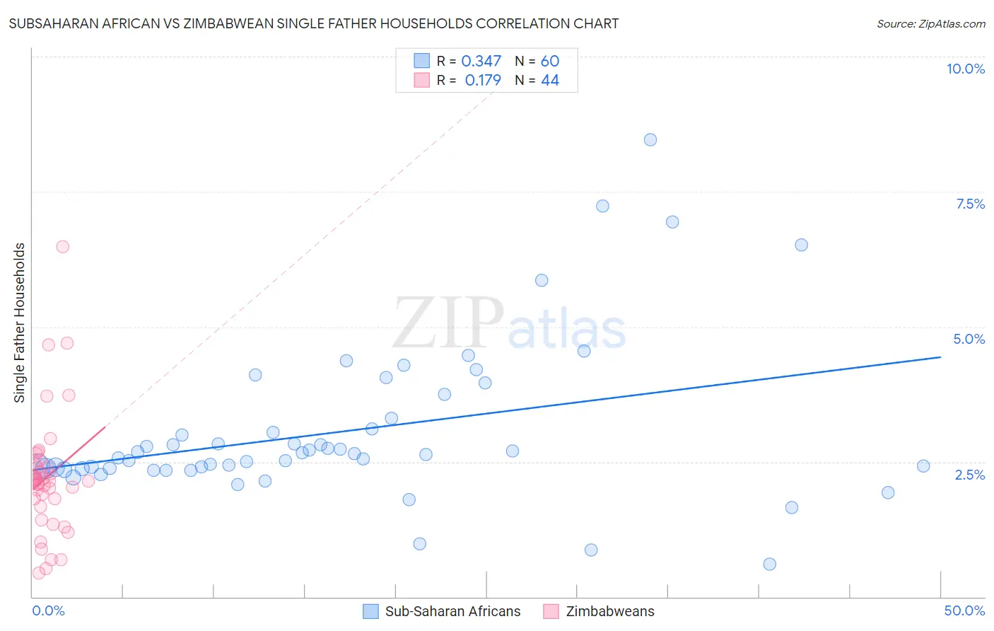 Subsaharan African vs Zimbabwean Single Father Households