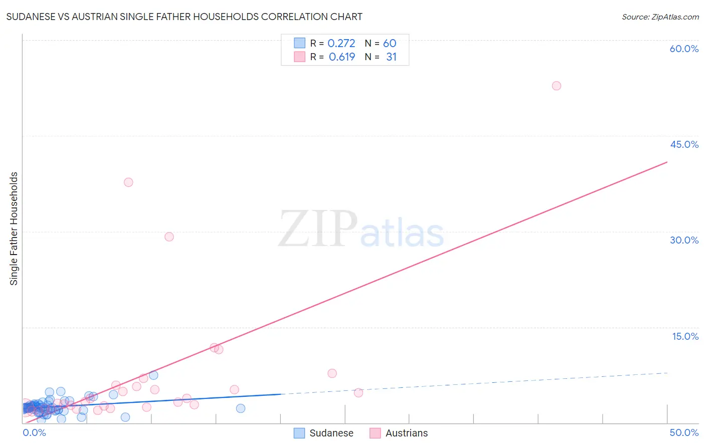 Sudanese vs Austrian Single Father Households