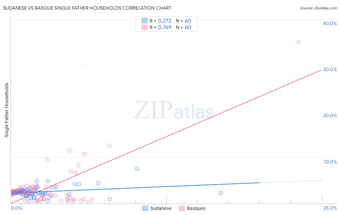Sudanese vs Basque Single Father Households
