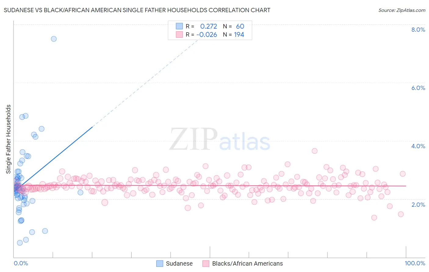 Sudanese vs Black/African American Single Father Households