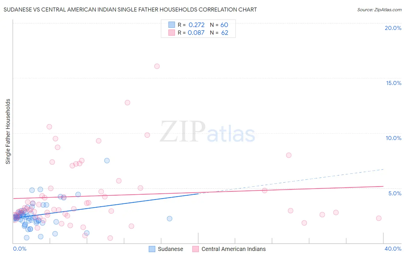 Sudanese vs Central American Indian Single Father Households