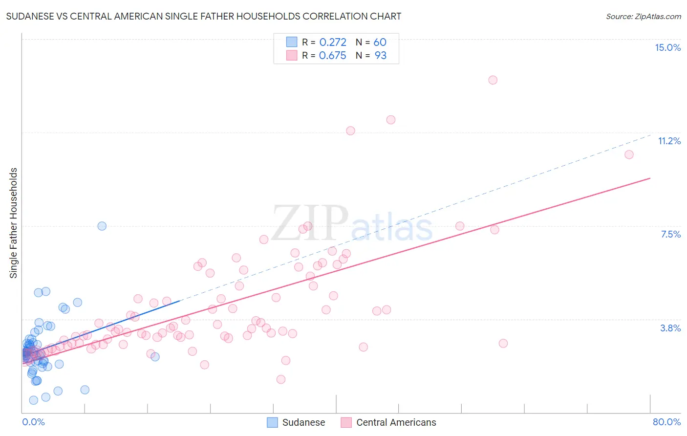 Sudanese vs Central American Single Father Households