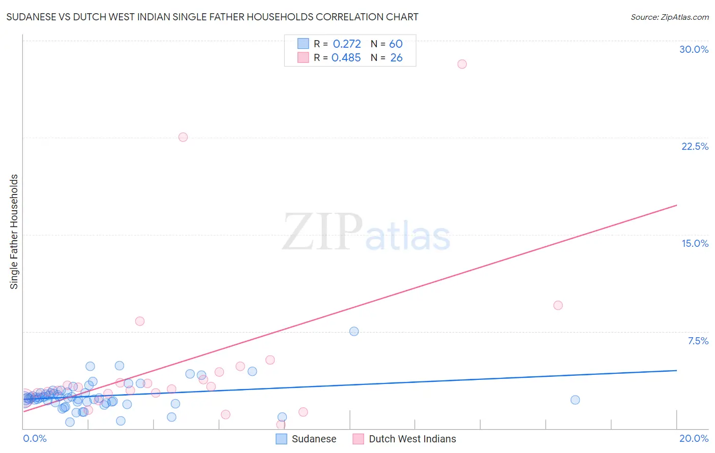 Sudanese vs Dutch West Indian Single Father Households