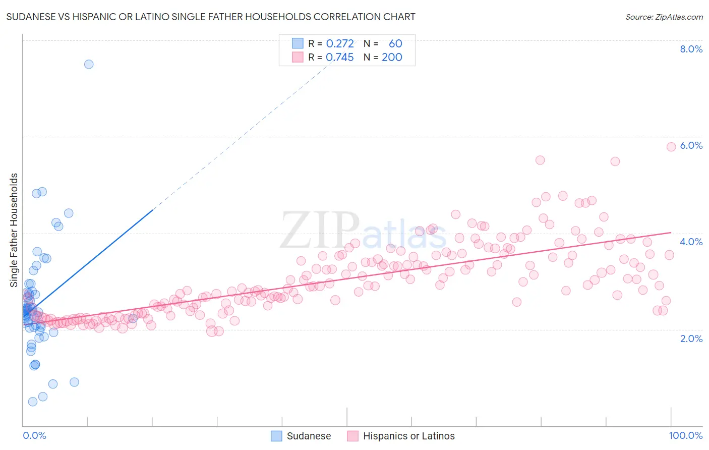 Sudanese vs Hispanic or Latino Single Father Households