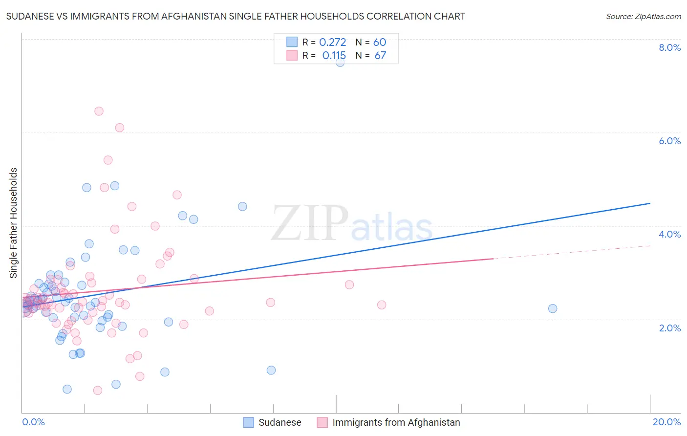 Sudanese vs Immigrants from Afghanistan Single Father Households