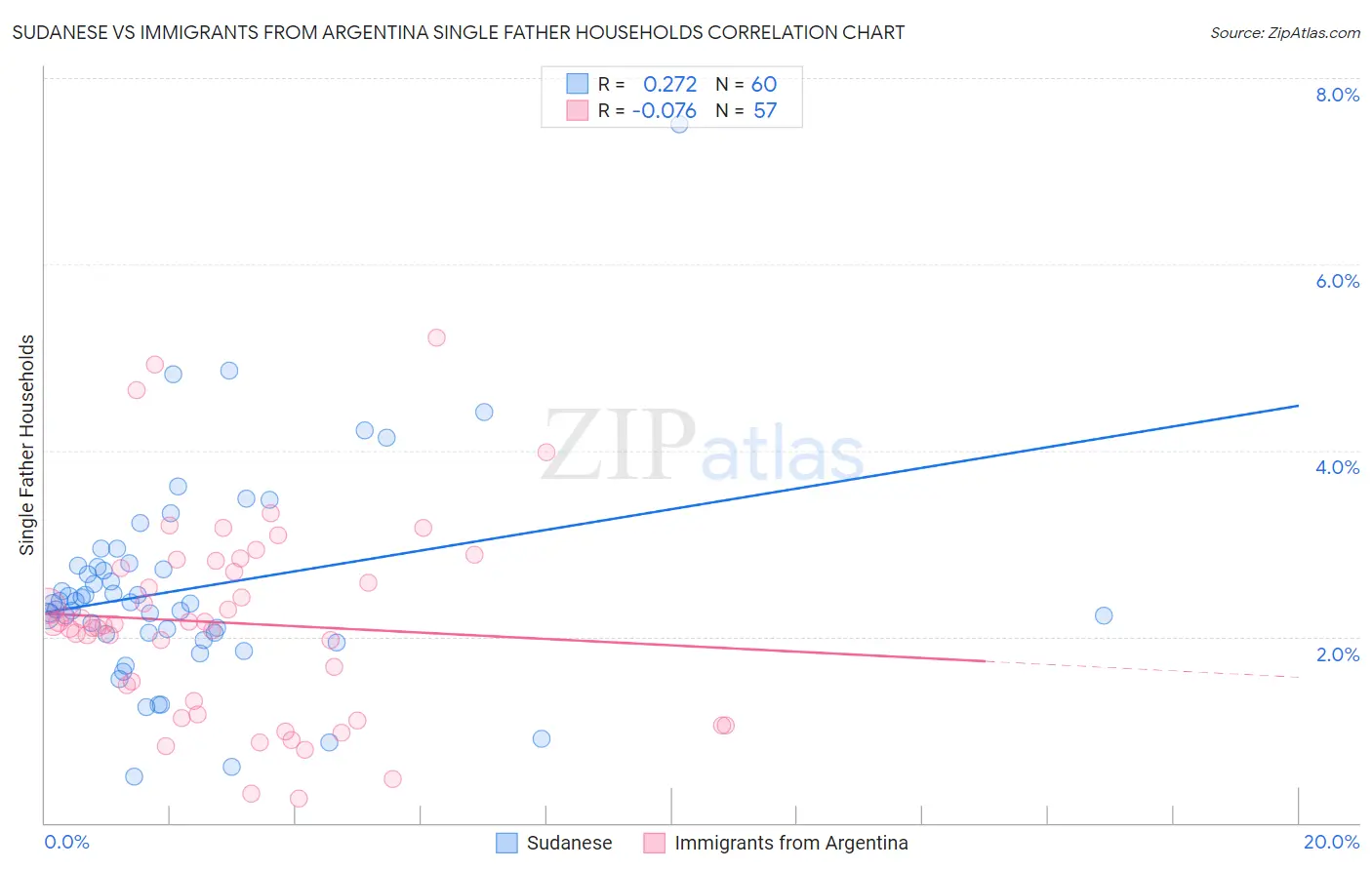 Sudanese vs Immigrants from Argentina Single Father Households