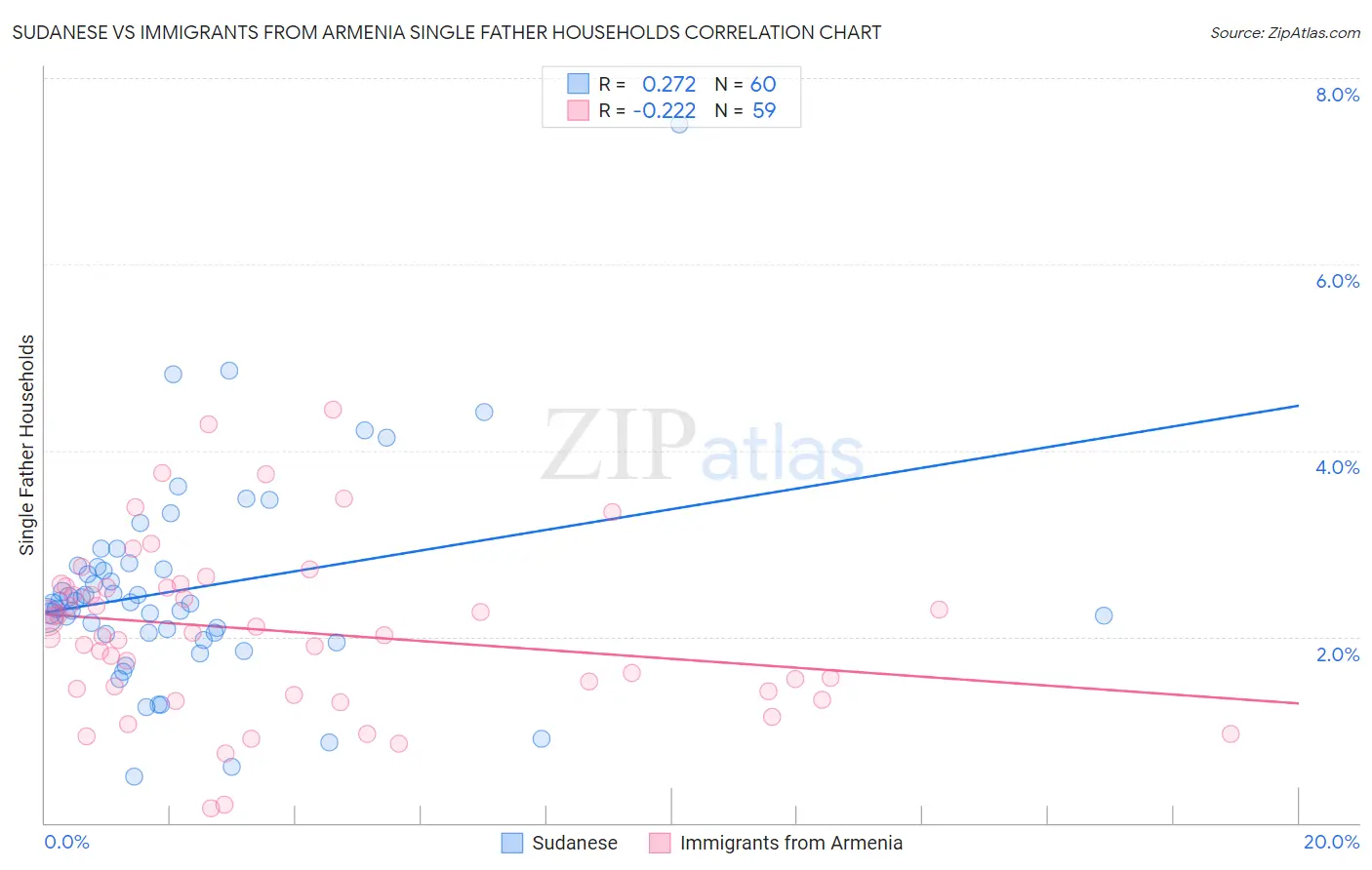 Sudanese vs Immigrants from Armenia Single Father Households