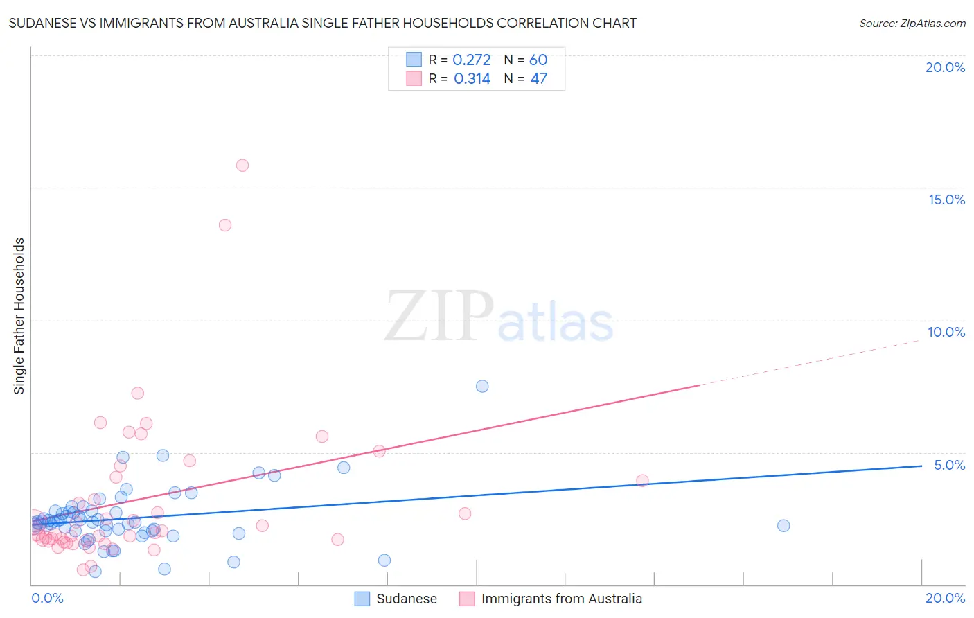 Sudanese vs Immigrants from Australia Single Father Households