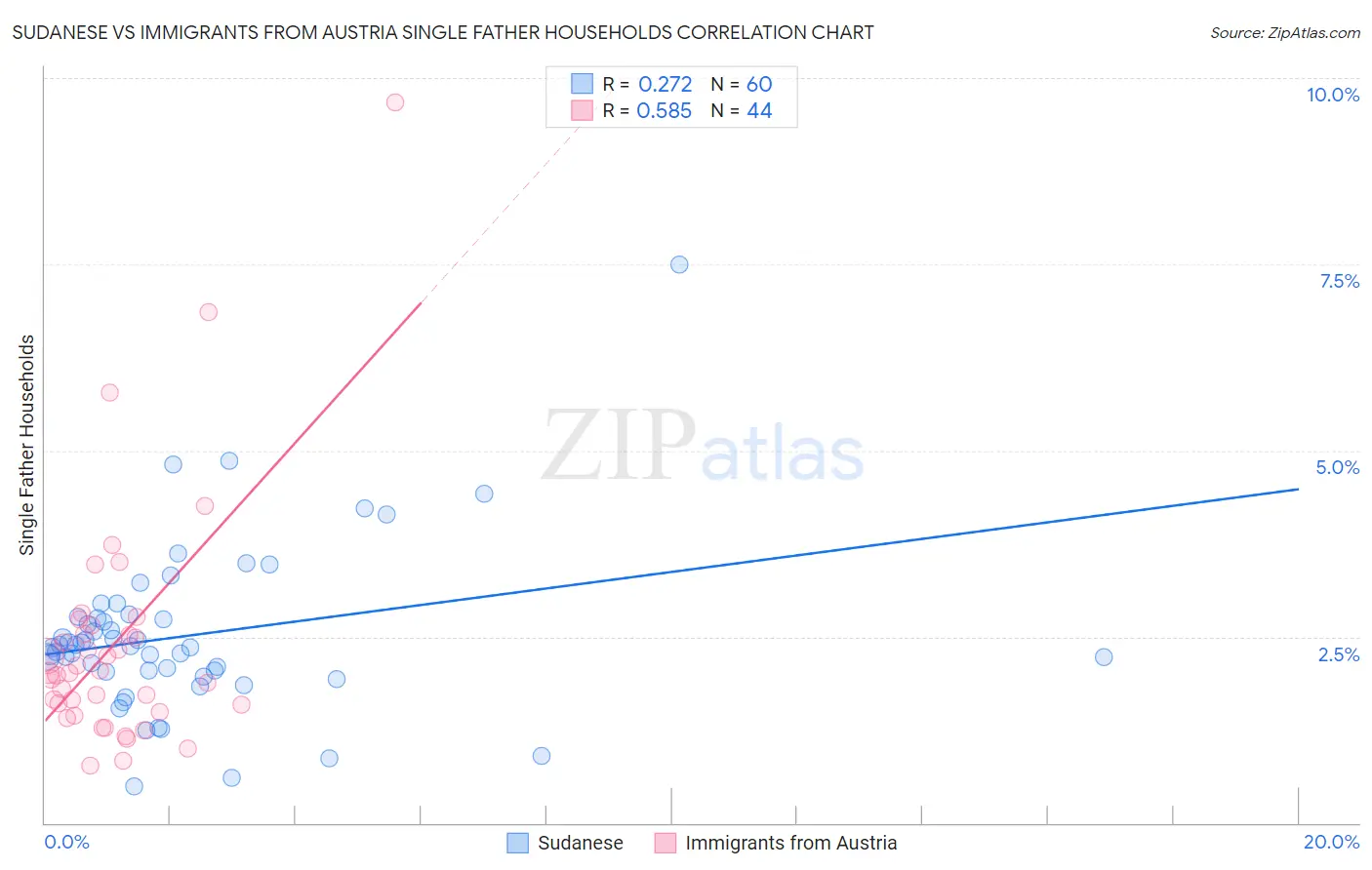 Sudanese vs Immigrants from Austria Single Father Households