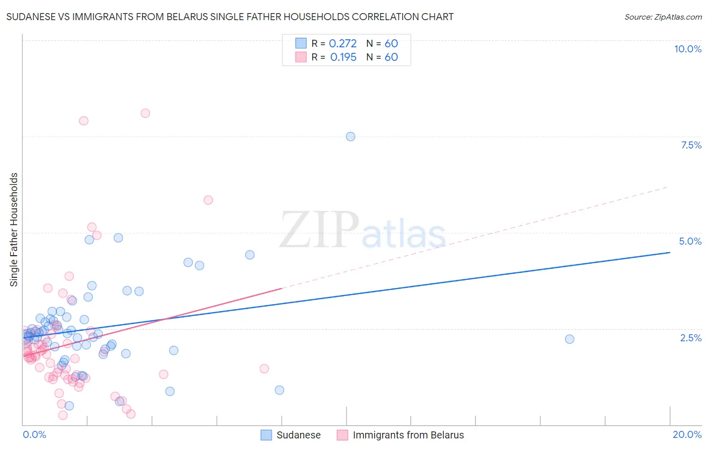 Sudanese vs Immigrants from Belarus Single Father Households