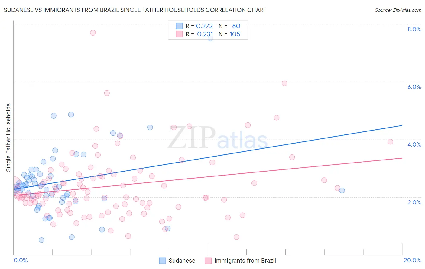 Sudanese vs Immigrants from Brazil Single Father Households