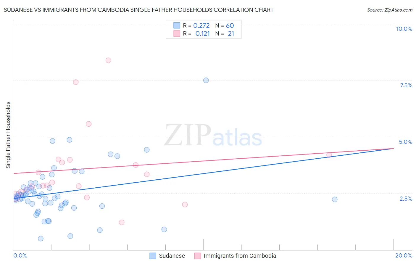 Sudanese vs Immigrants from Cambodia Single Father Households