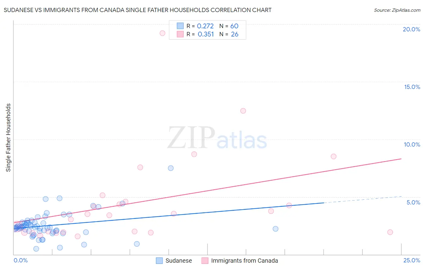 Sudanese vs Immigrants from Canada Single Father Households