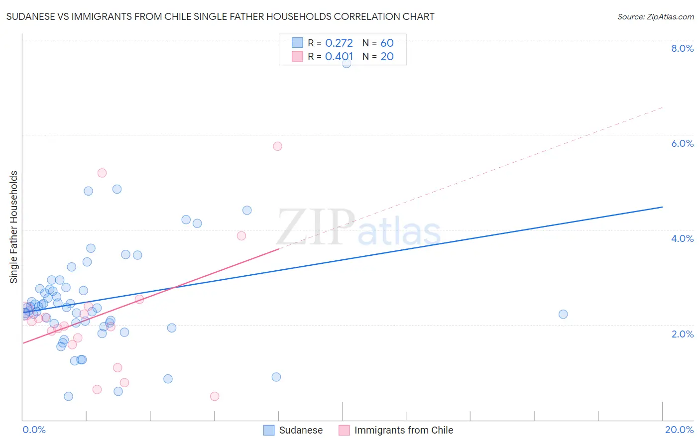 Sudanese vs Immigrants from Chile Single Father Households