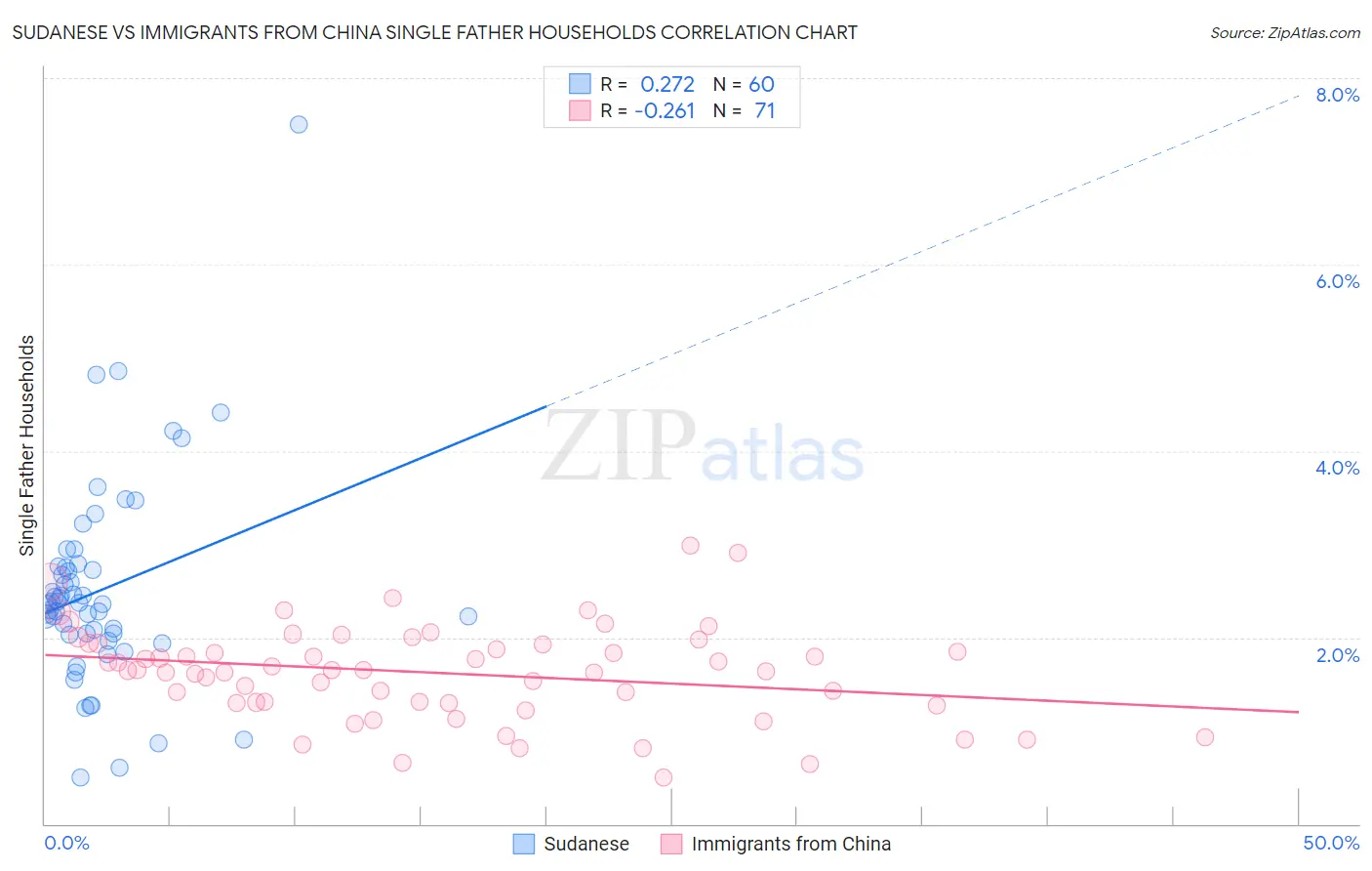 Sudanese vs Immigrants from China Single Father Households