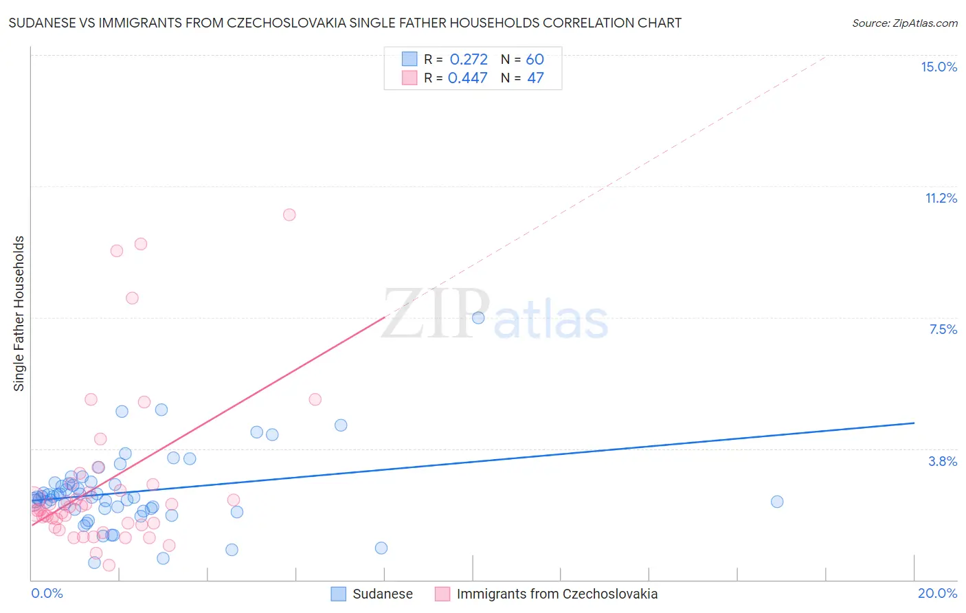 Sudanese vs Immigrants from Czechoslovakia Single Father Households